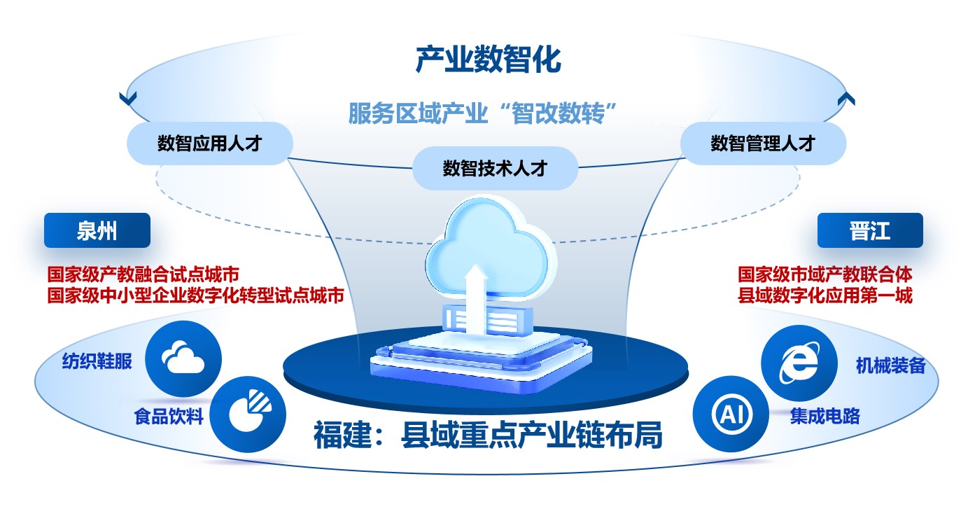 學院巡禮·專業解碼丨泉大聯合創新產業學院 攜手聚智，領跑未來應用軟件服務